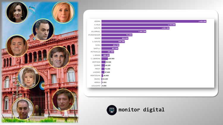 Ranking de ministros de Milei en las redes sociales