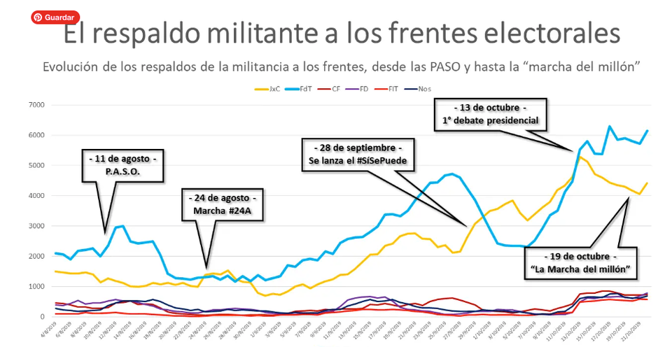 En las redes, Alberto Fernández gana las presidenciales con menos margen que en las PASO