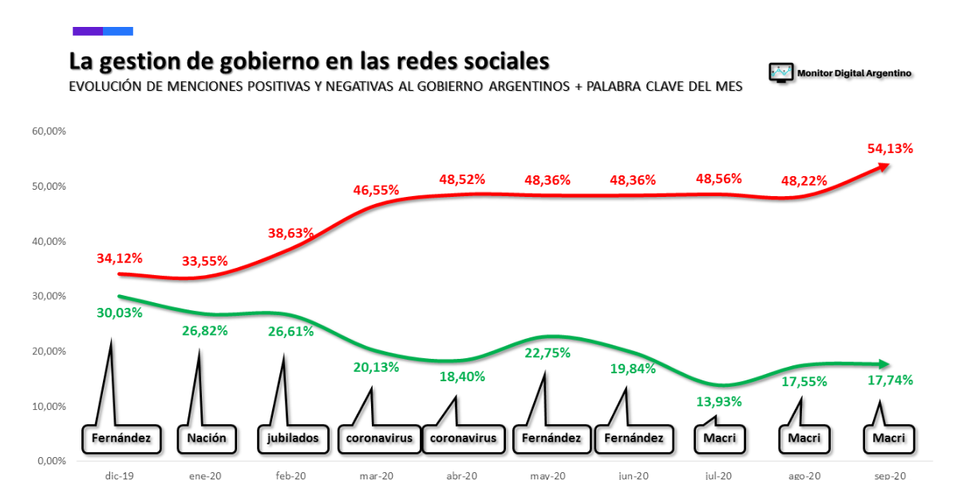 El gobierno de los Fernández, en su peor momento en las redes sociales