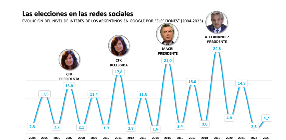Los argentinos en las redes miran de reojo las elecciones