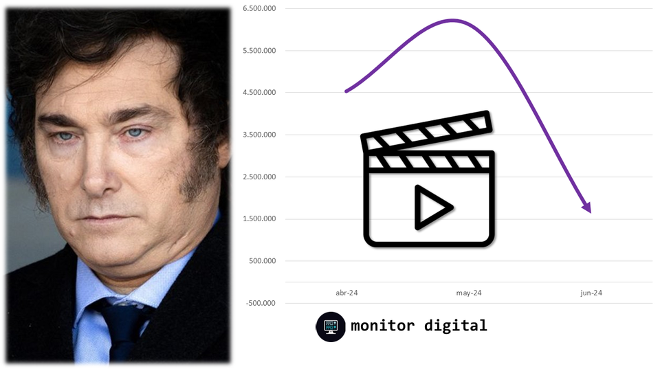 Caen las visualizaciones de Milei y se encienden alertas en sus redes