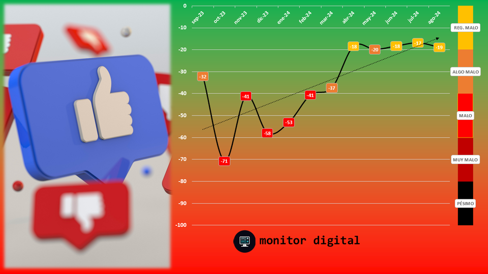 Mejora el sentimiento de los argentinos en las redes sociales