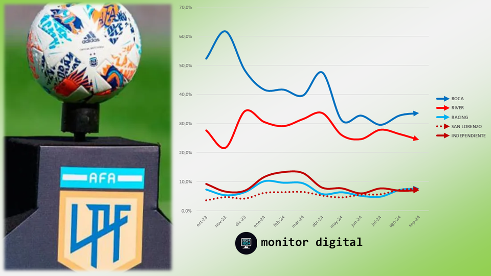 La Liga Profesional de Fútbol en las redes