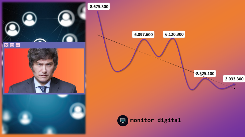 Milei en el Congreso logró reanimar su presencia en las redes, pero lejos de su mejor performance