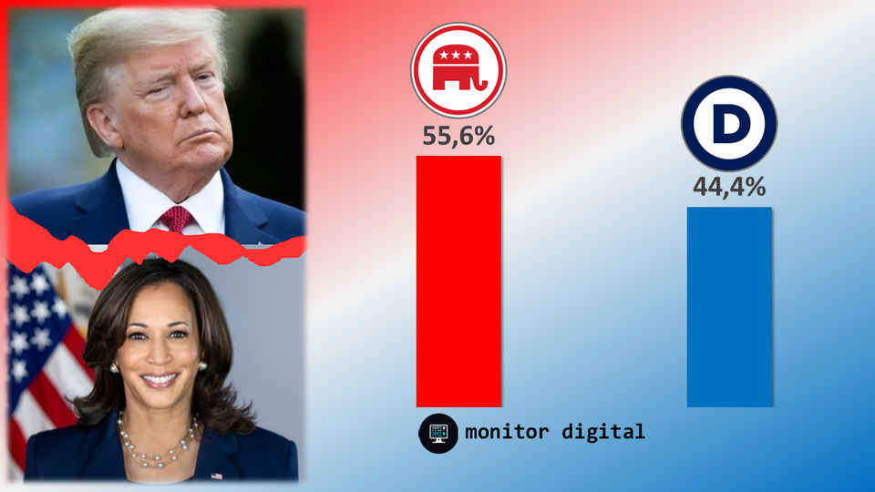 Elecciones en EEUU: Trump le gana a Kamala Harris en las redes sociales