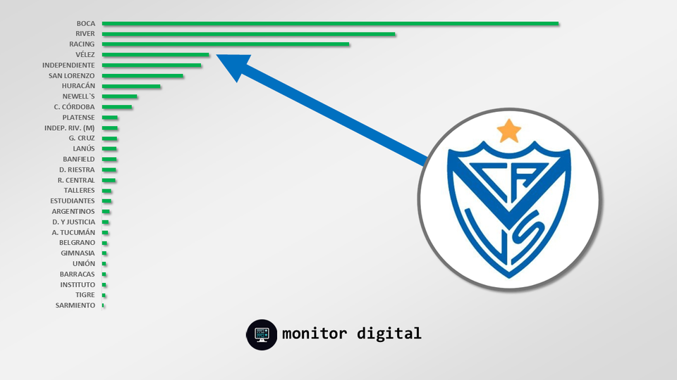 Con el campeonato, Vélez se metió entre los cinco grandes en las redes