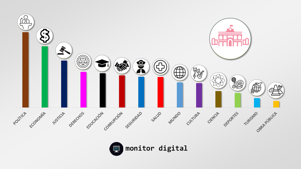 La política y la economía concentran el interés de las redes por la gestión de Milei