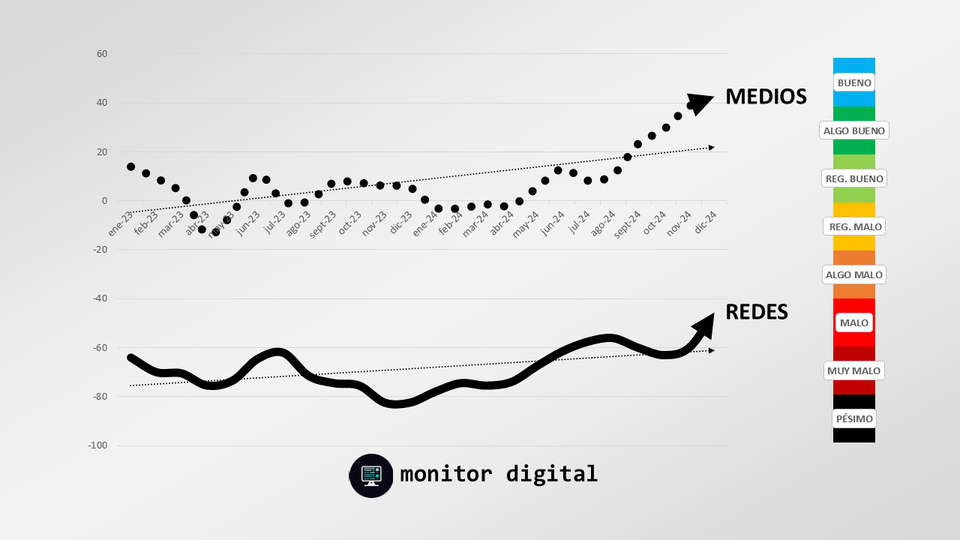 La inflación logra niveles récord de menciones favorables en las redes