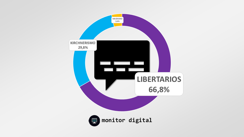 Los libertarios siguen eclipsando las redes y meten presión en el año electoral