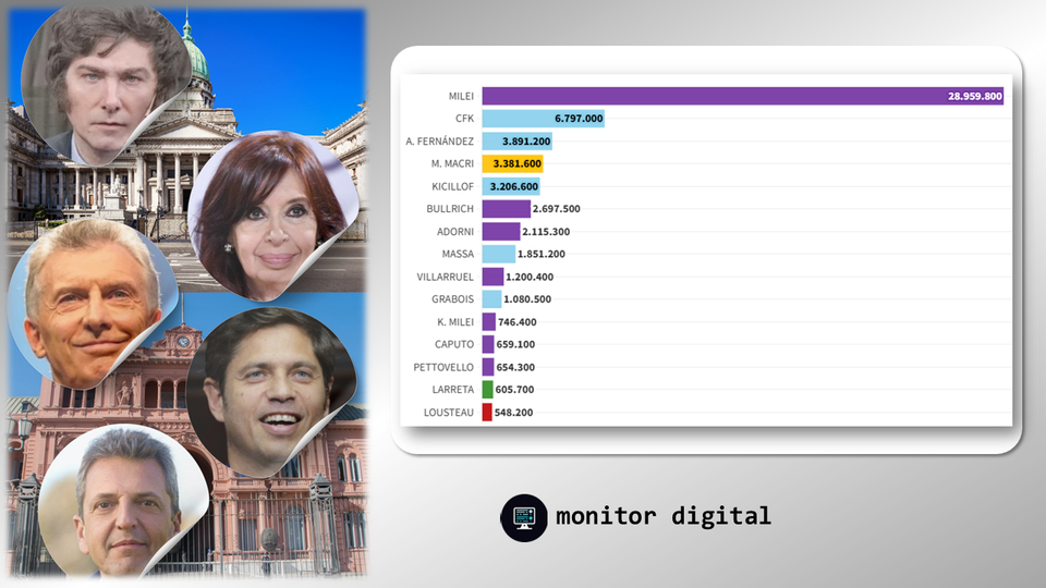 Ranking de dirigentes argentinos en el mundo digital