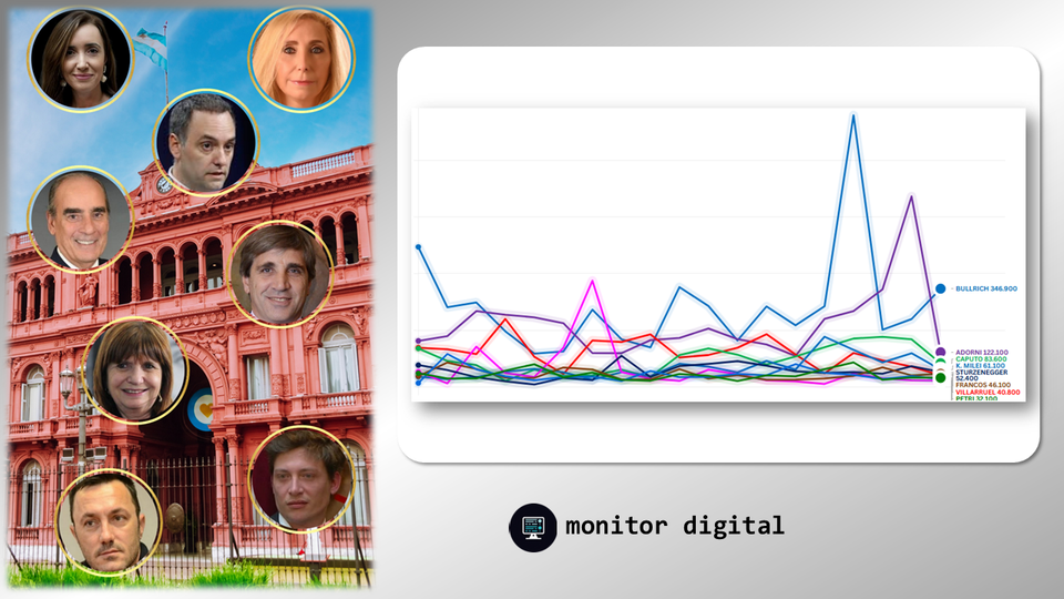Ranking de ministros de Milei en las redes sociales